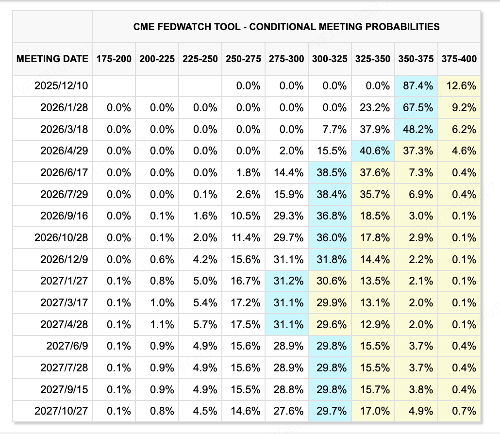 データ面では、11月のPPIが予想を大幅に下回り、インフレ圧力のさらなる緩和を示しました。CME FedWatchツールによると、次期の追加金利引き下げの市場予測は約87.4%に達しています。同時に、「低下するインフレ、資産価格への圧力、そしてより厳しい金融条件のリスク」の微妙なバランスが、金利経路の将来的な価格設定をますます不安定にしています。