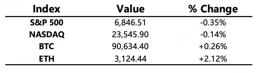 Crypto Daily Market Report – December 9, 2025