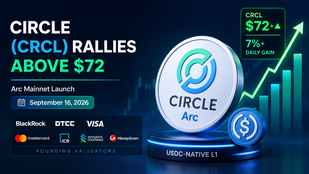 Circle Internet Group (CRCL) растёт выше $72 на фоне роста Arc