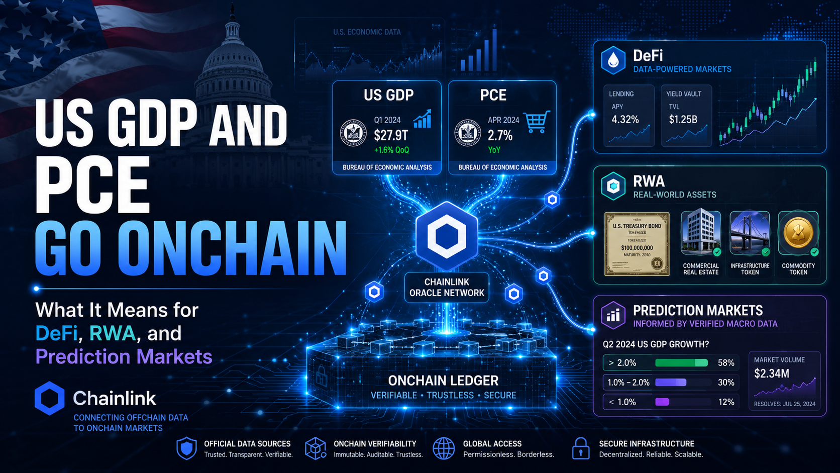 GDP และ PCE ของสหรัฐฯ ขึ้นบนโซ่ด้วย Chainlink: หมายความว่าอย่างไรต่อ DeFi, RWA และตลาดการพยากรณ์