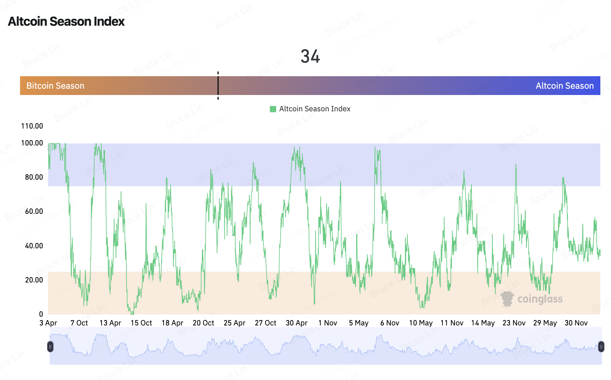 Altcoin season index from CoinGlass