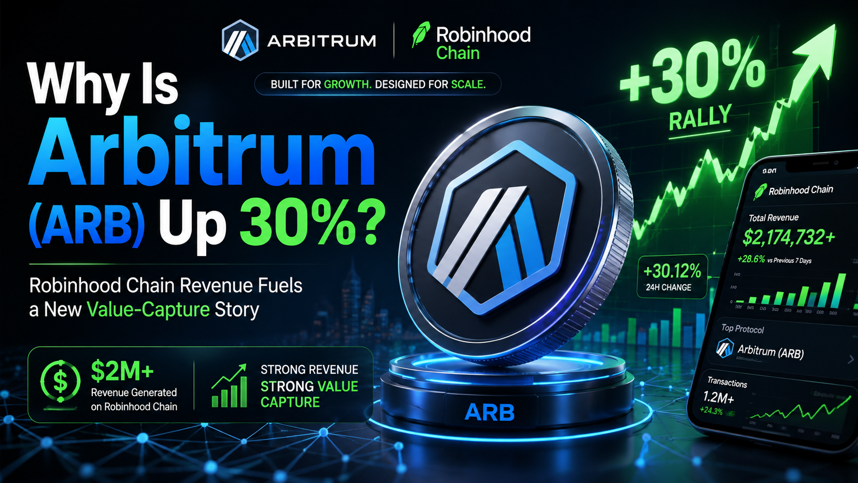 ทำไม Arbitrum (ARB) จึงพุ่งขึ้น 30%? รายได้จาก Robinhood Chain ขับเคลื่อนเรื่องราวการจับมูลค่าใหม่