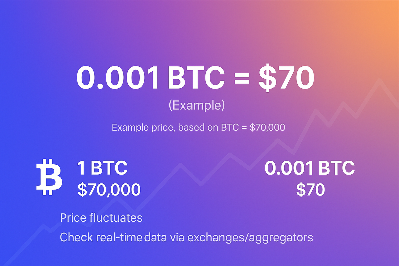Легке розуміння 0.001 BTC у USD: Ваш посібник для початківців про вартість міллібіткоїна та мікроінвестування