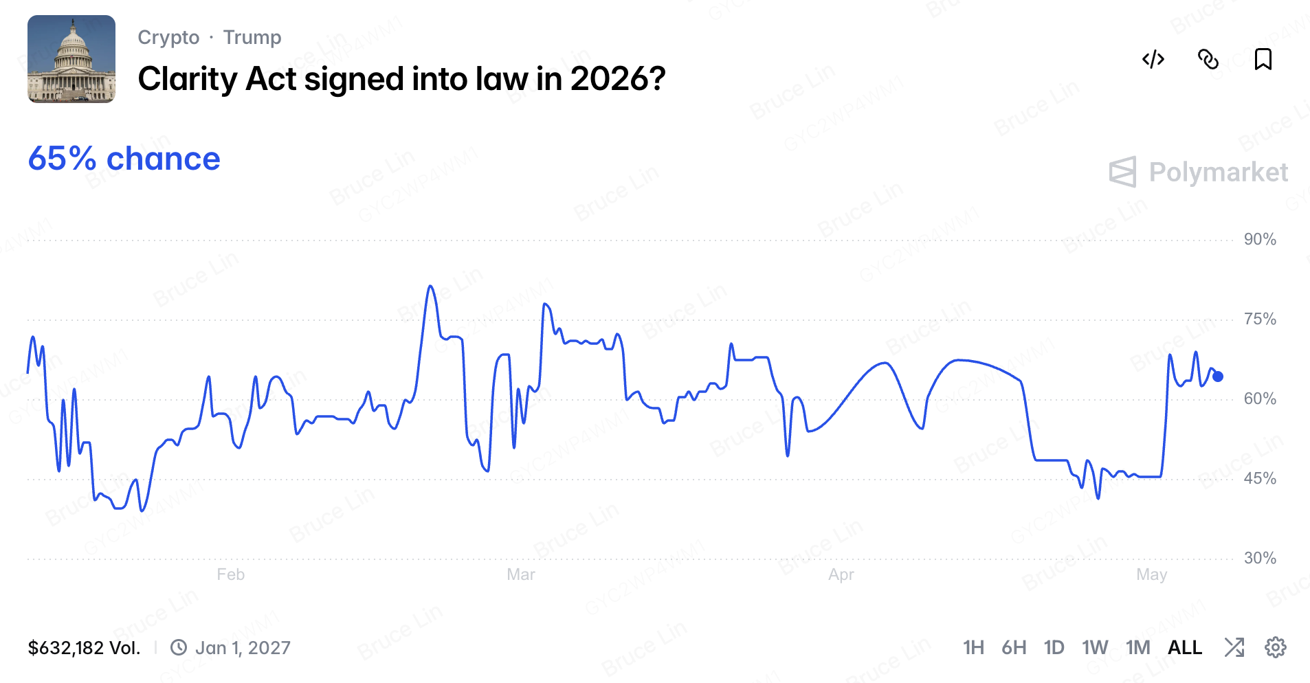 A chance da Clarity Act ser sancionada como lei em 2026 no Polymarket