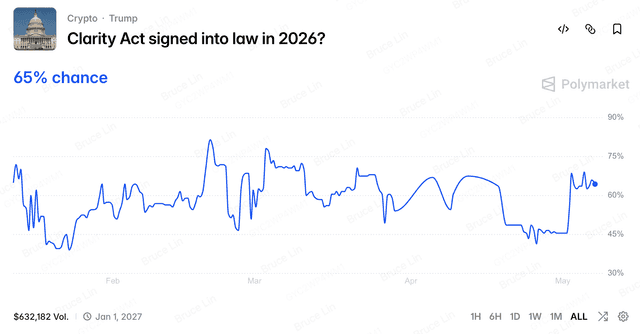 The chance of Clarity Act signed into law in 2026 on polymarket