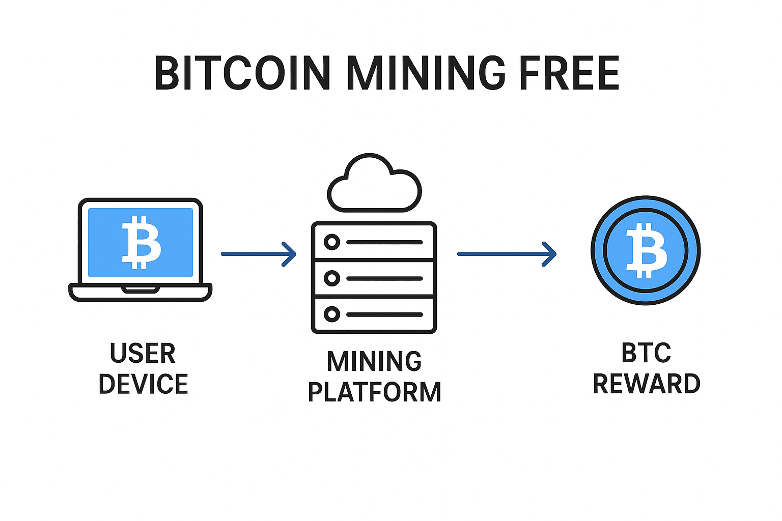 Bitcoin Mining Free: Ultimate Guide to Earning Bitcoin Without Investment in 2025