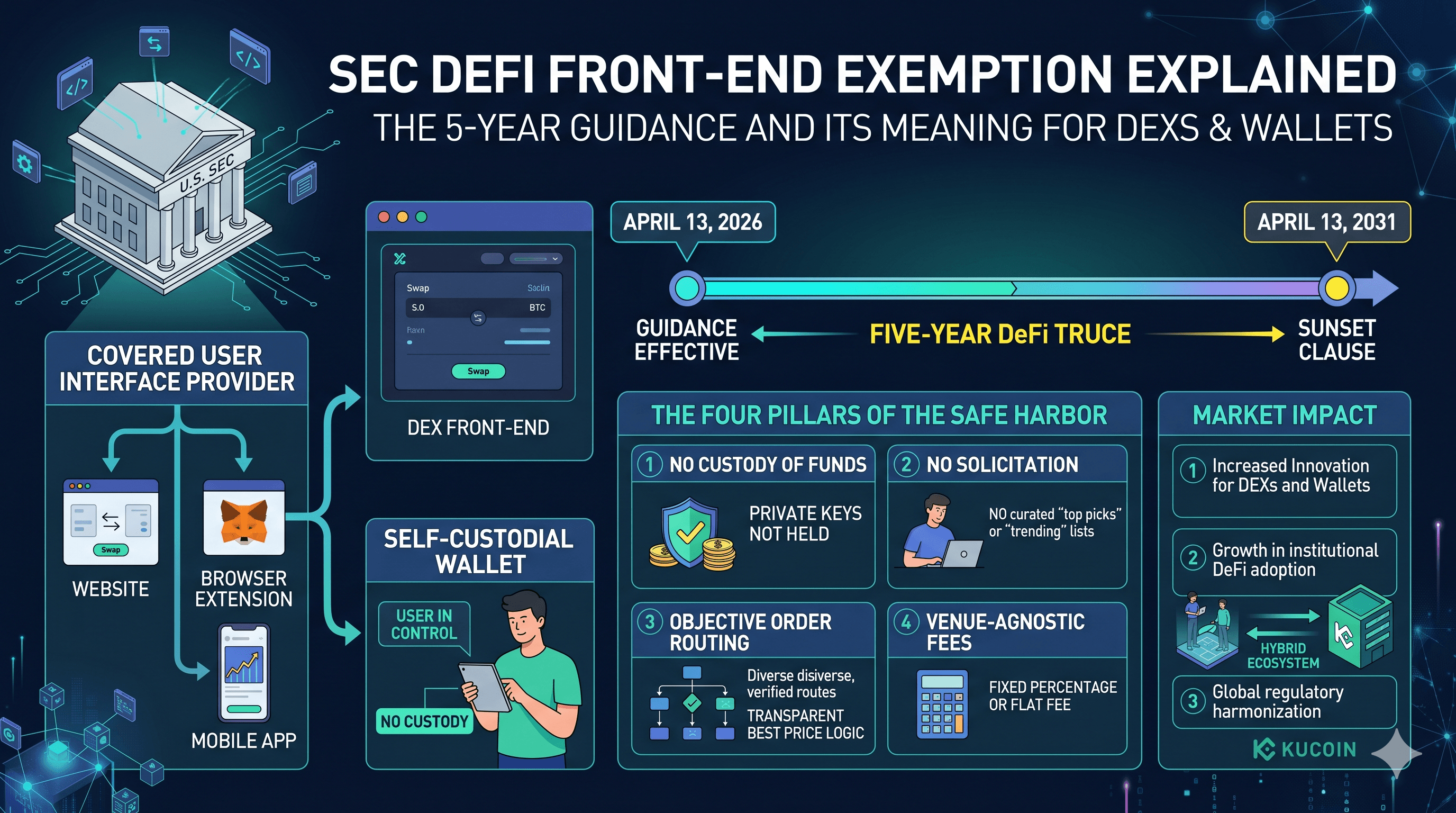 คำอธิบายข้อยกเว้นหน้าเว็บ DeFi ของ SEC: คำแนะนำ 5 ปีมีความหมายอย่างไรต่อ DEX และวอลเล็ต