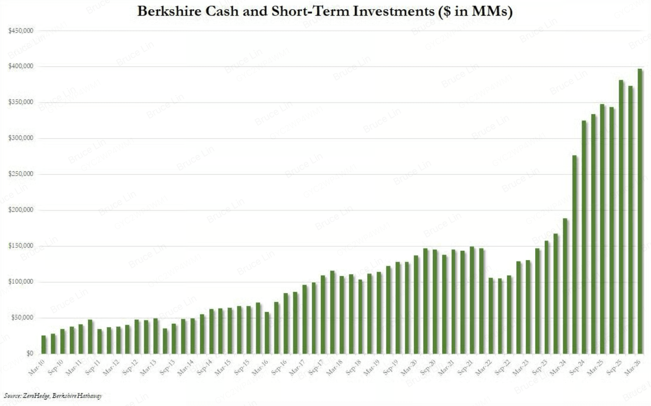 tiền mặt mà Warren Buffett nắm giữ quý 1 năm 2026