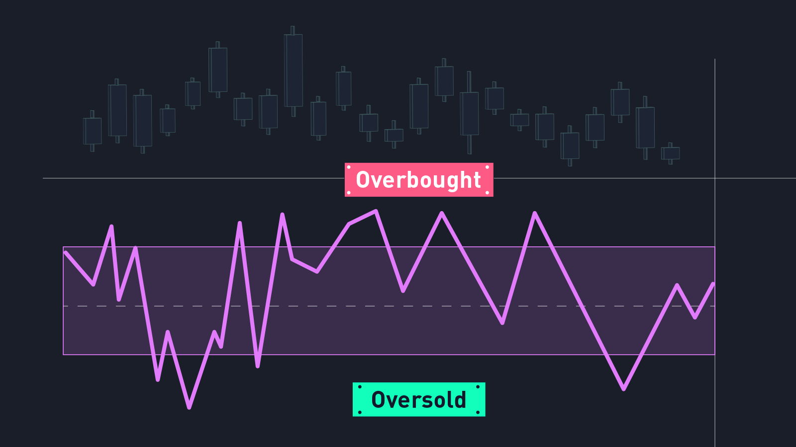 O que é o Indicador Williams %R e Como Usá-lo no Trading de Criptomoedas